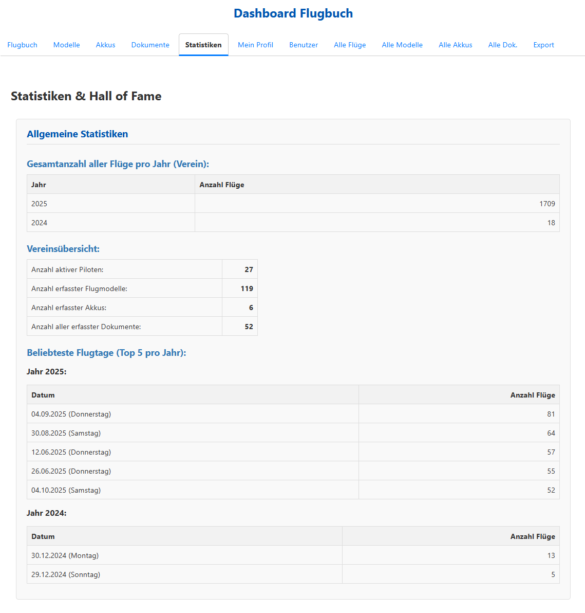 Ausschnitt der Statistiken